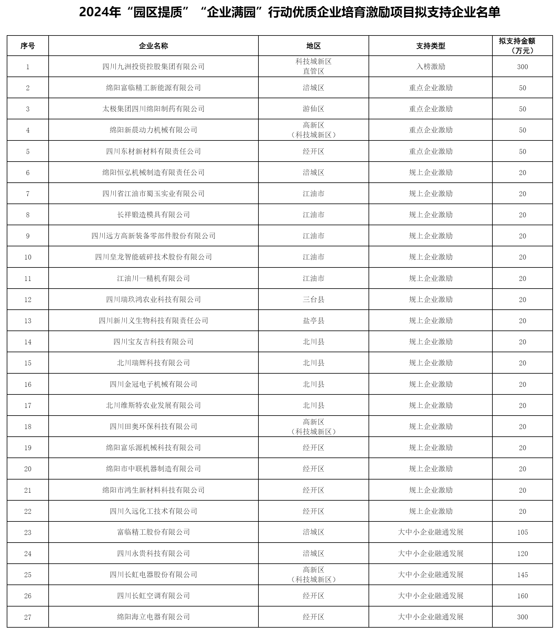 綿陽市經濟和信息化局關于2024年“園區提質”“企業滿園”行動優質企業培育激勵項目擬支持企業名單的公.png