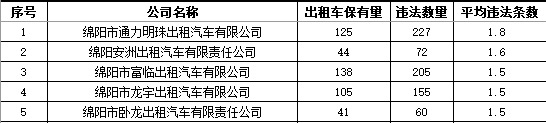 出租車：平均違法條數較多企業.jpg