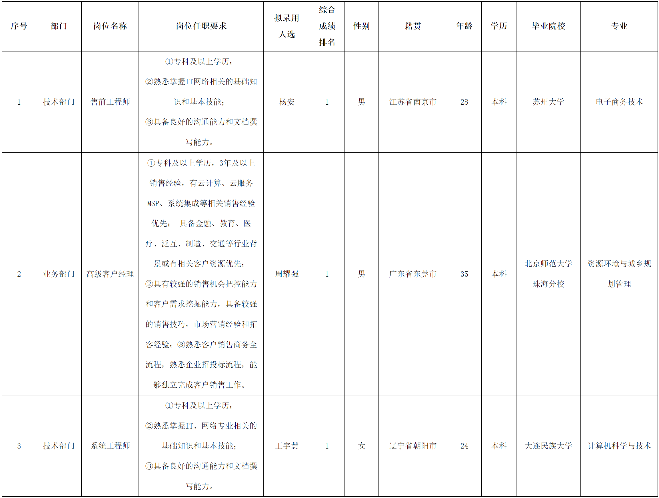 長虹佳華-高級客戶經理.png 長虹佳華-高級客戶經理.png