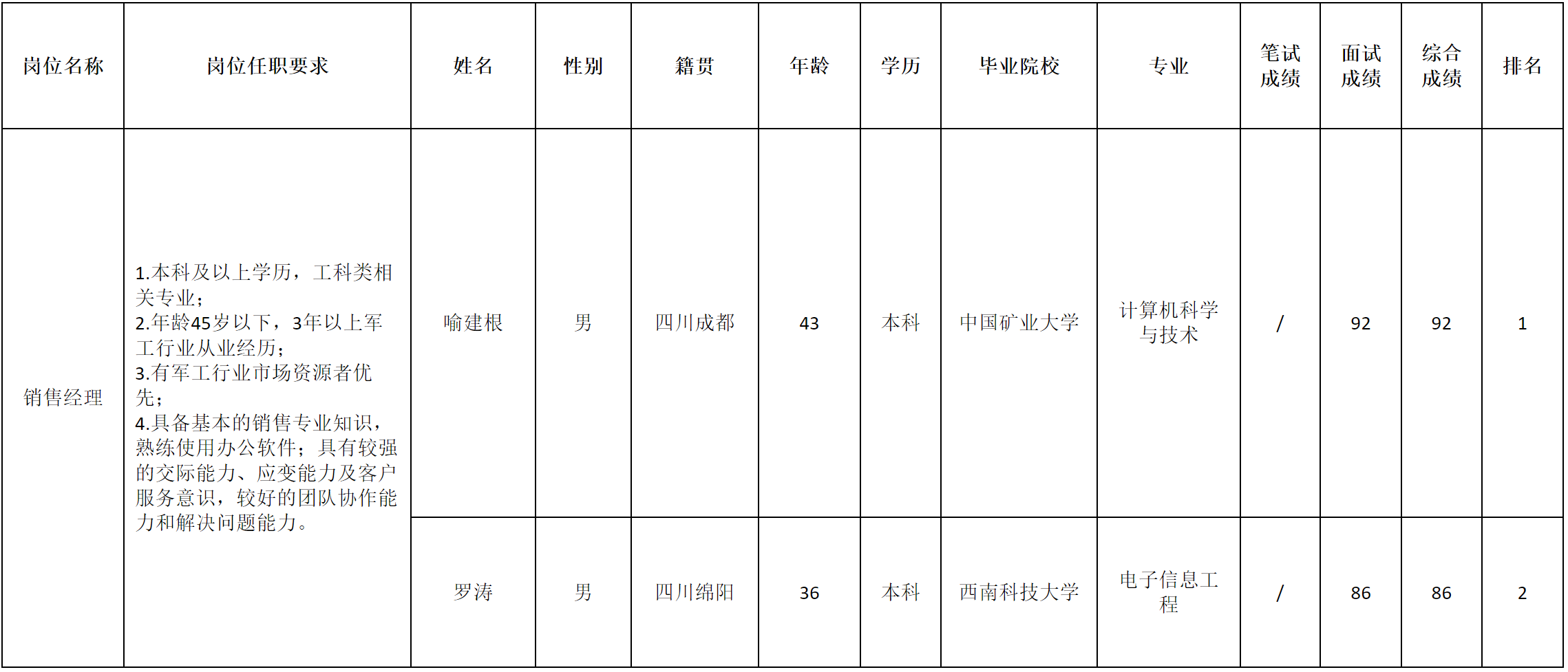 長(zhǎng)虹電子-銷售經(jīng)理.png 長(zhǎng)虹電子-銷售經(jīng)理.png