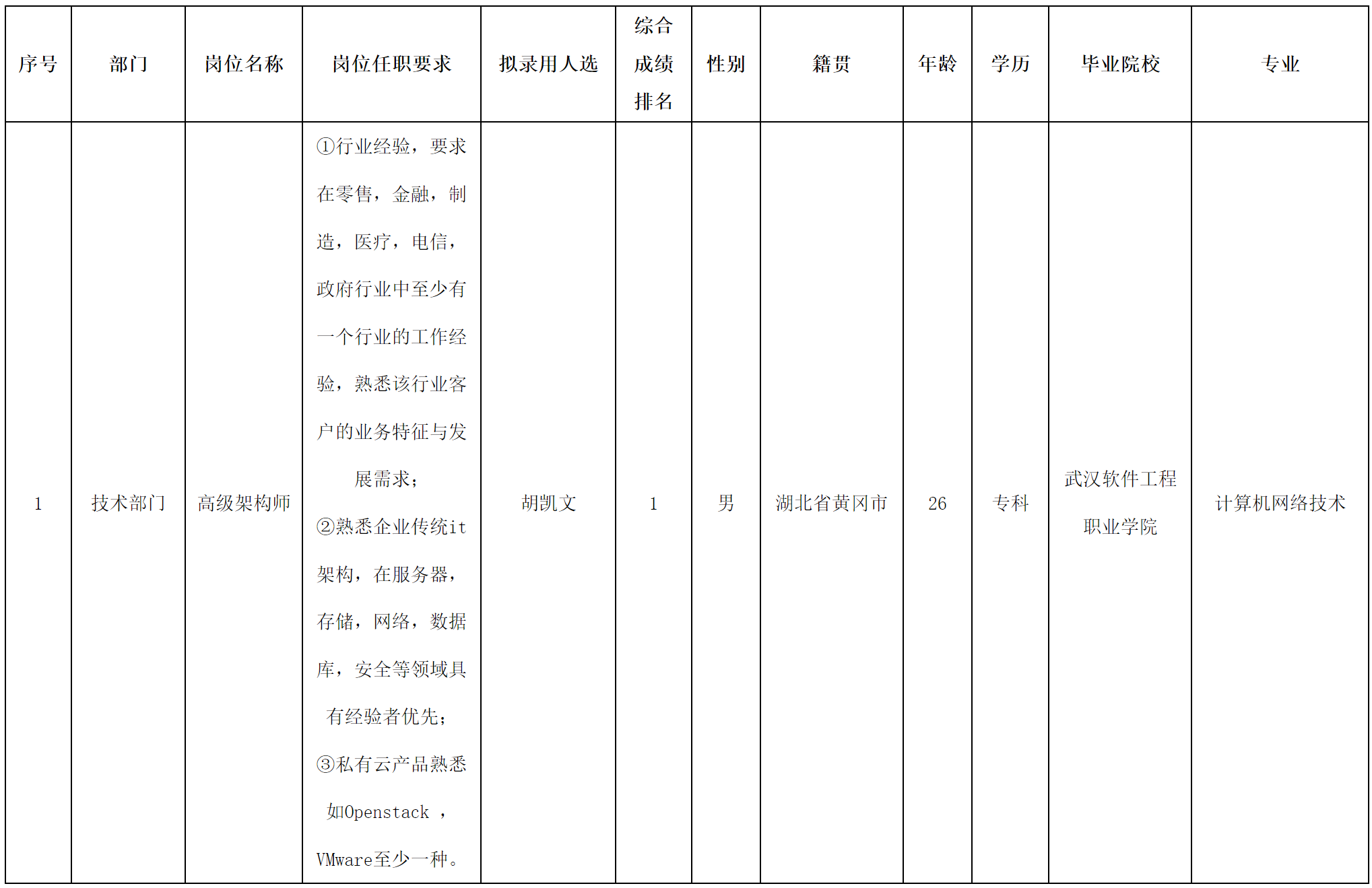 長虹佳華-高級架構師.png 長虹佳華-高級架構師.png
