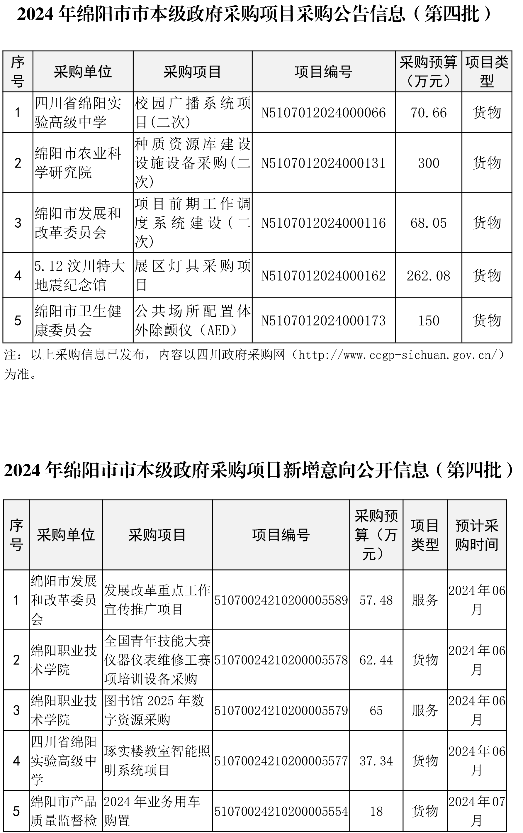 綿陽市市本級政府采購項目信息動態(2024年第三批)截止6月6日(1)-1.png