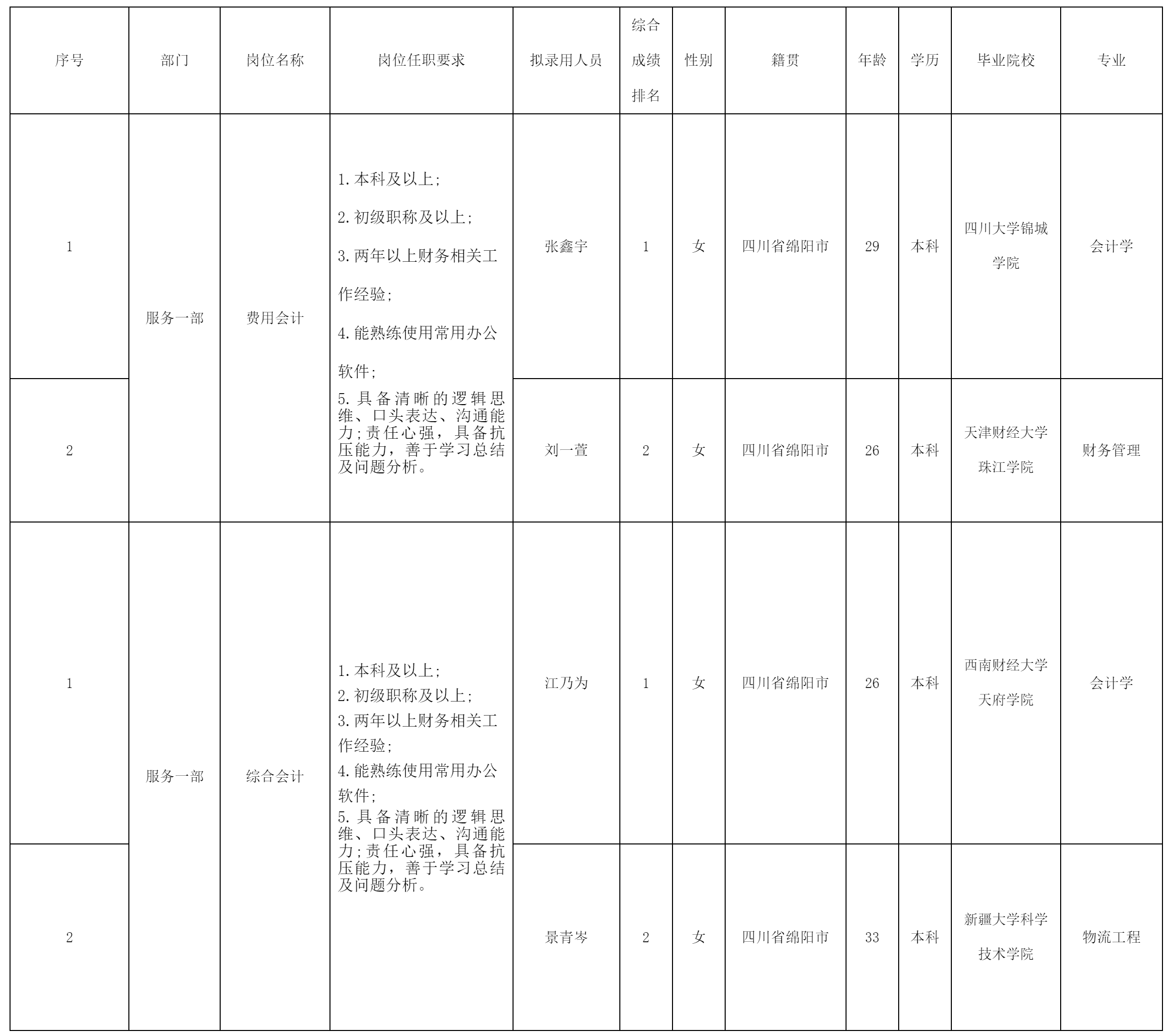 四川長虹電器股份有限公司關于招聘費用、綜合會計.png