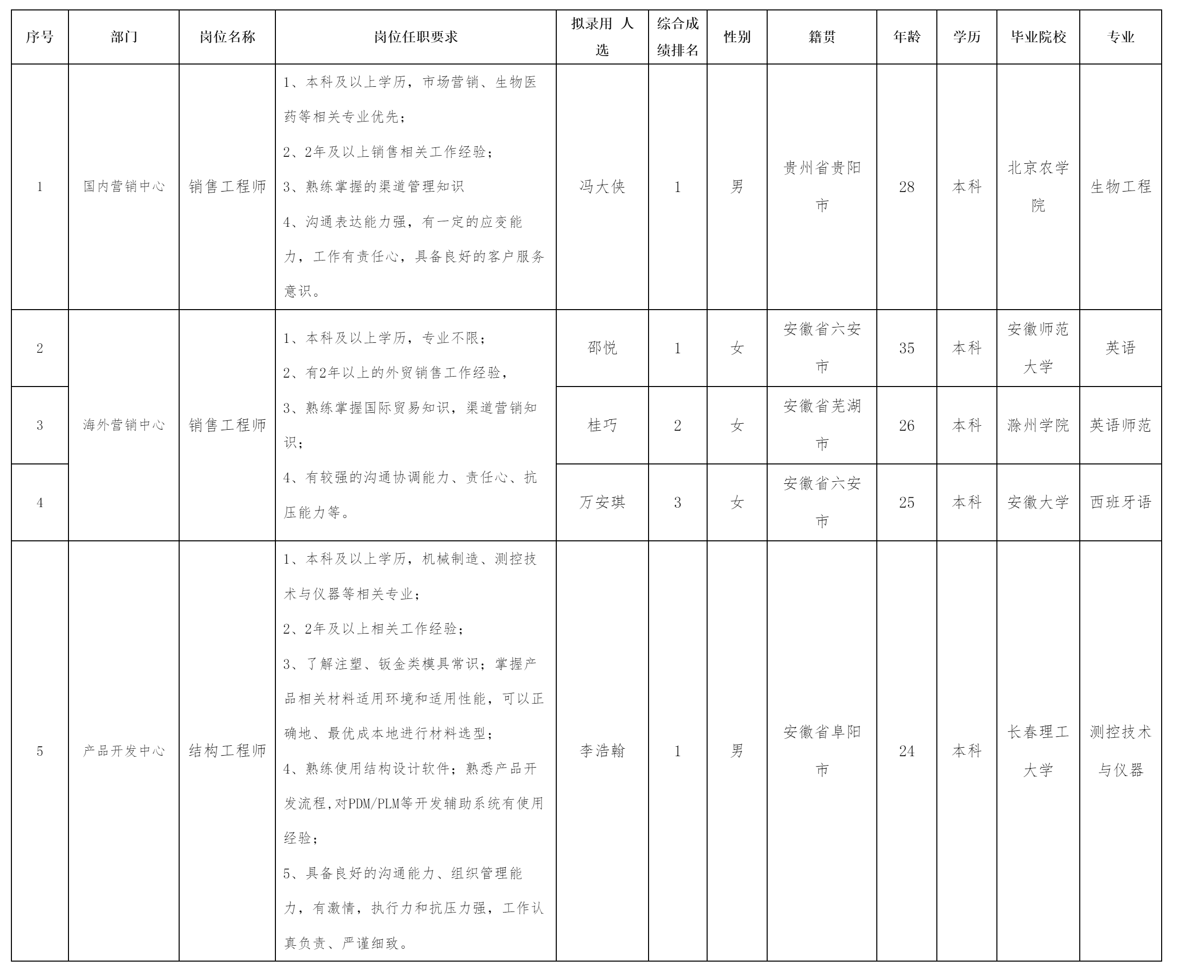 中科美菱低溫科技股份有限公司關于招聘銷售工程師.png