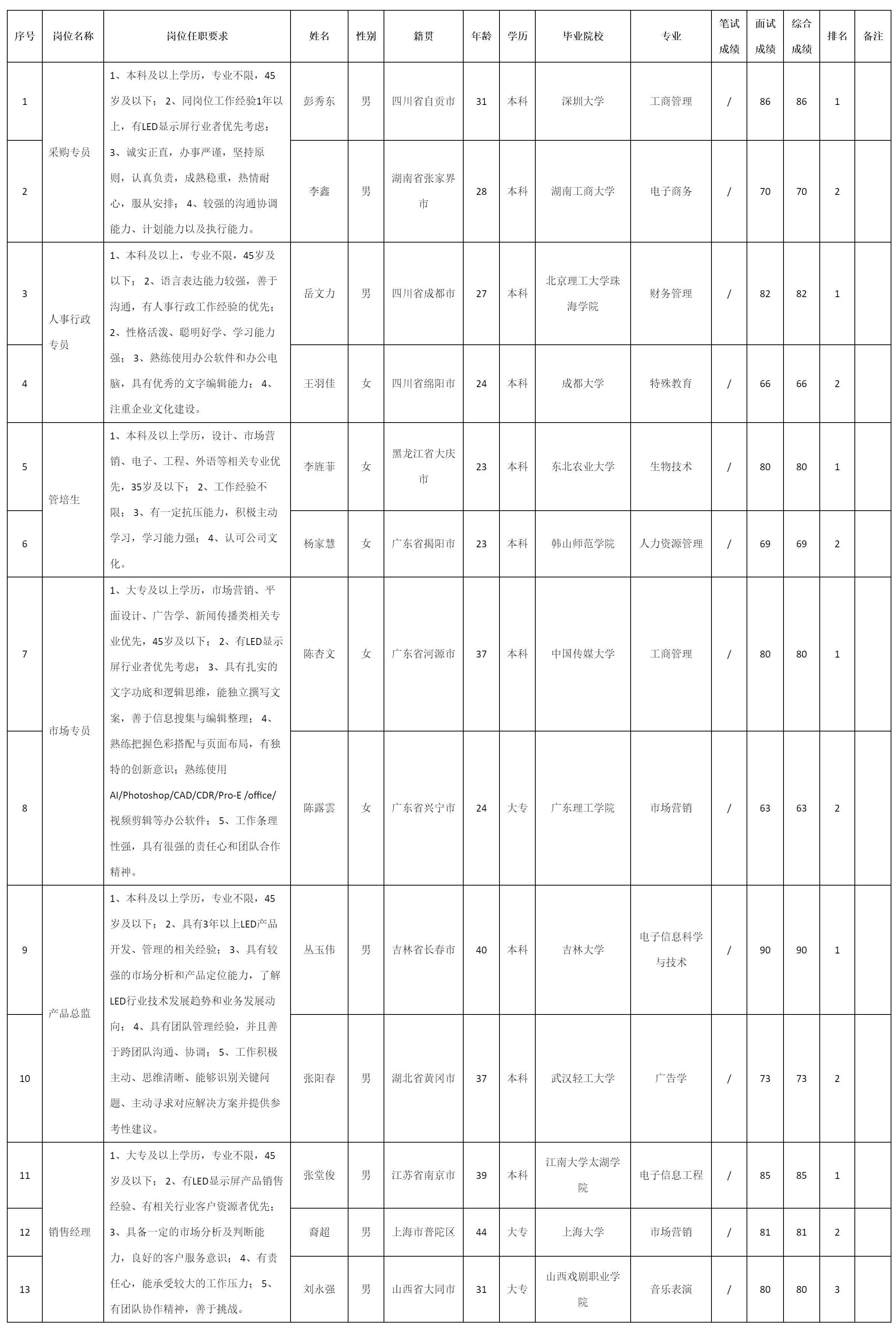 深圳市九洲光電科技有限公司關(guān)于招聘銷售經(jīng)理等崗位測試成績的公示.png