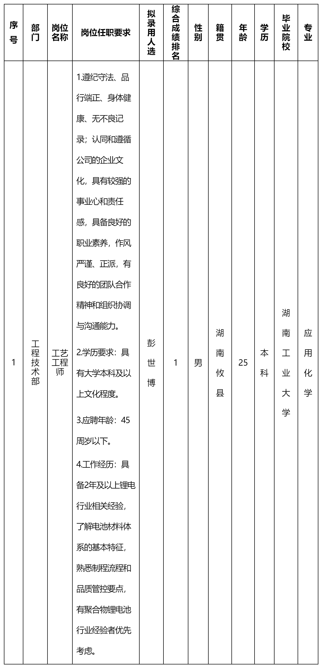 湖南長虹聚和源科技有限公司關于招聘工藝工程師崗位擬錄用人員的公示_人員招聘_綿陽市人民政府.png