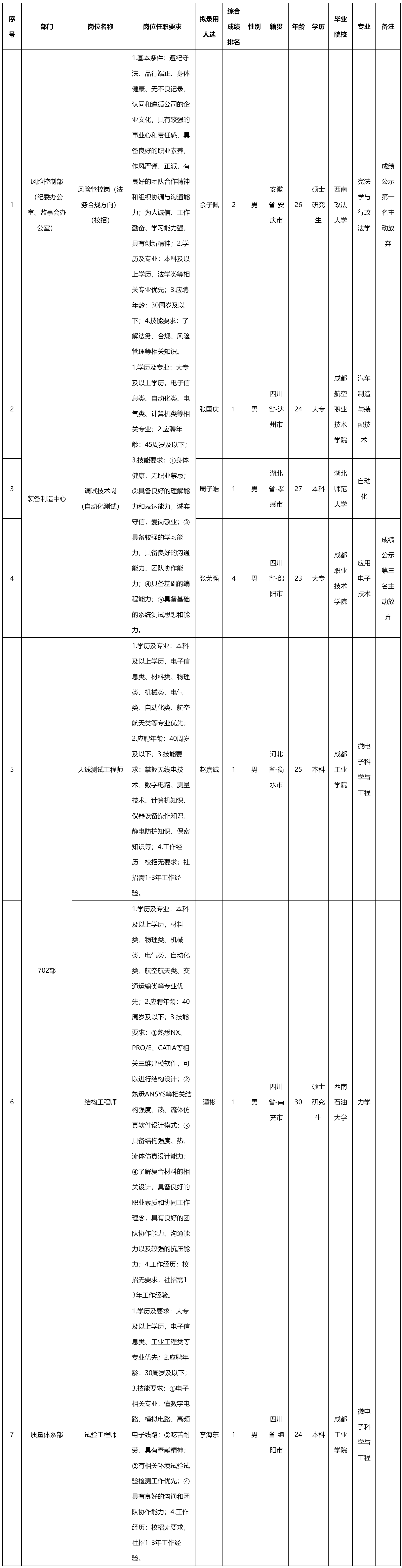 四川九洲電器集團(tuán)有限責(zé)任公司關(guān)于招聘調(diào)試技術(shù)崗（自動(dòng)化測(cè)試）等崗位擬錄用人員的公示_人員招聘_綿陽(yáng)市.png