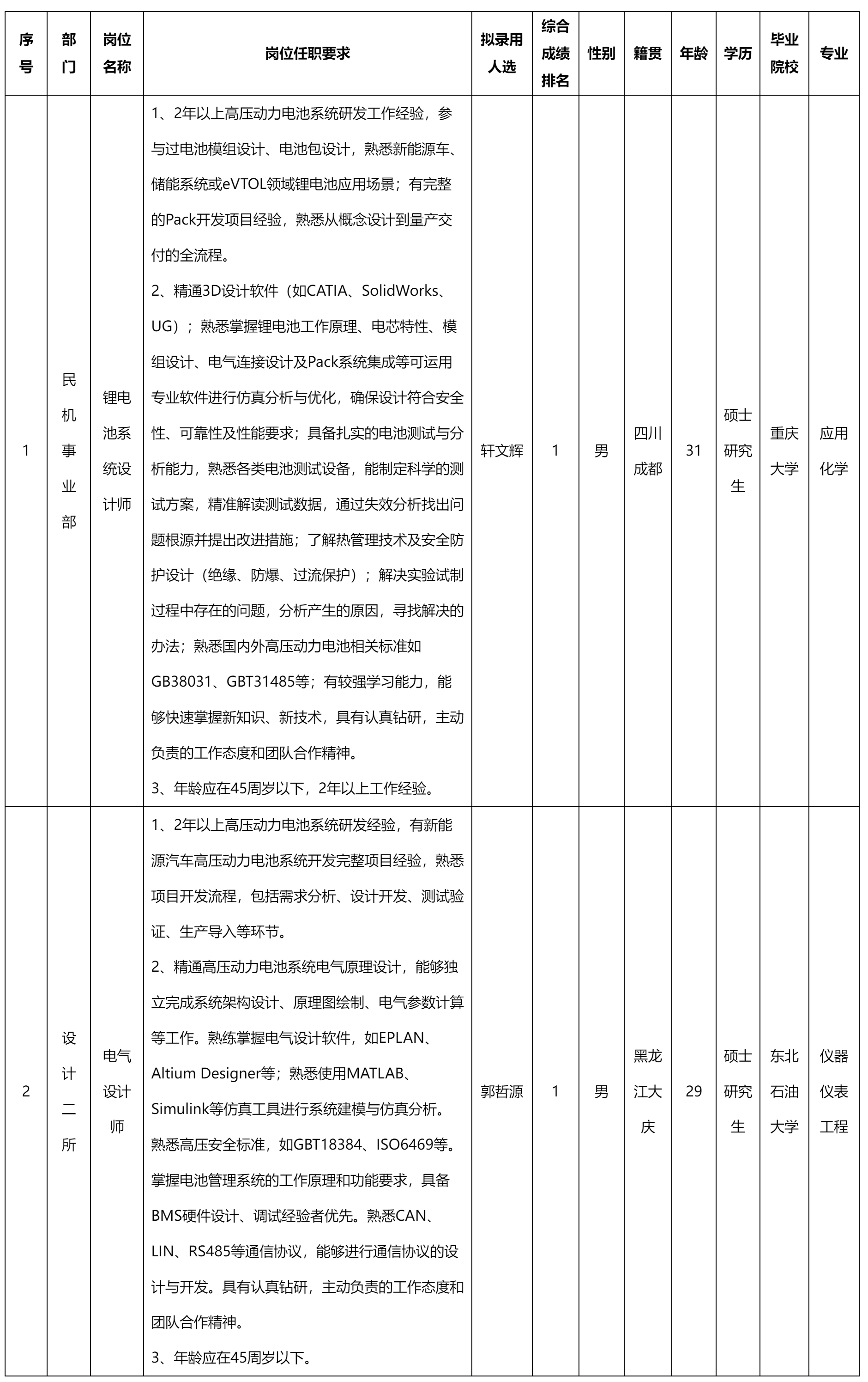 鋰電池系統(tǒng)設(shè)計師.png 鋰電池系統(tǒng)設(shè)計師.png