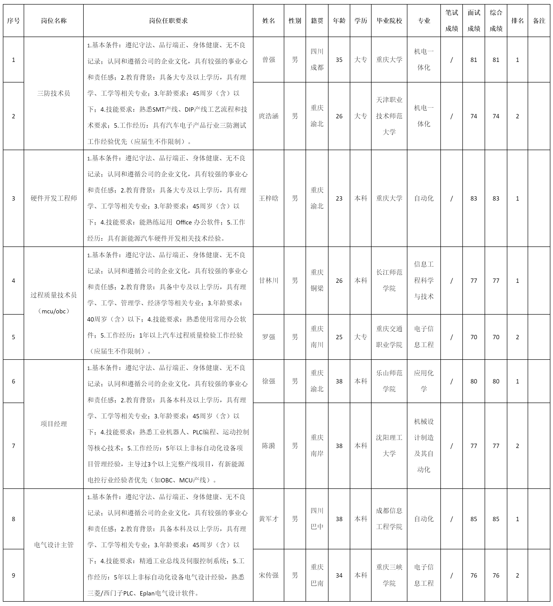 三防技術(shù)員.png 三防技術(shù)員.png